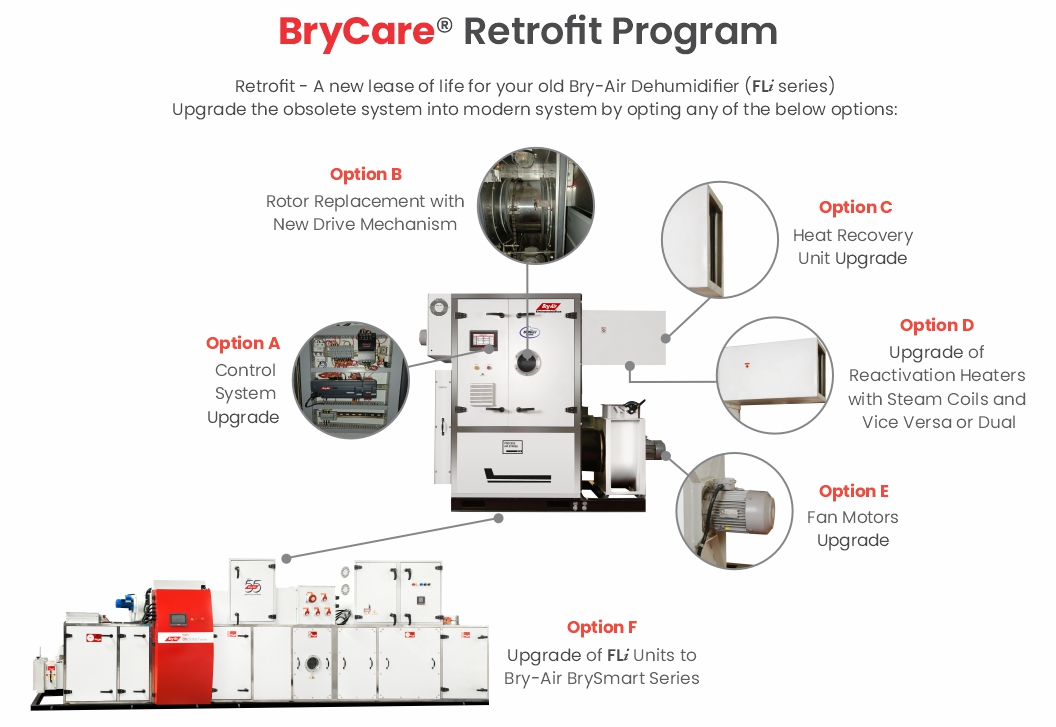 BryCare® Retrofit program